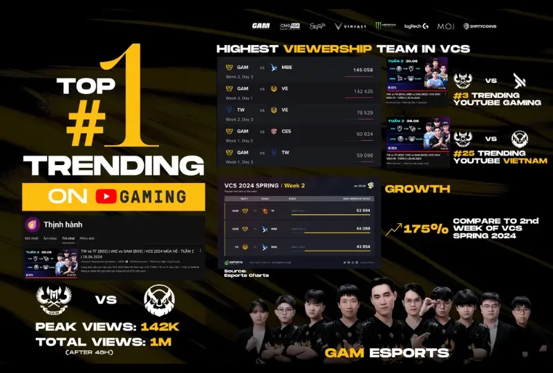 Lượt xem các trận đấu của GAM Esports tăng đột biến tại VCS Mùa Hè 2024