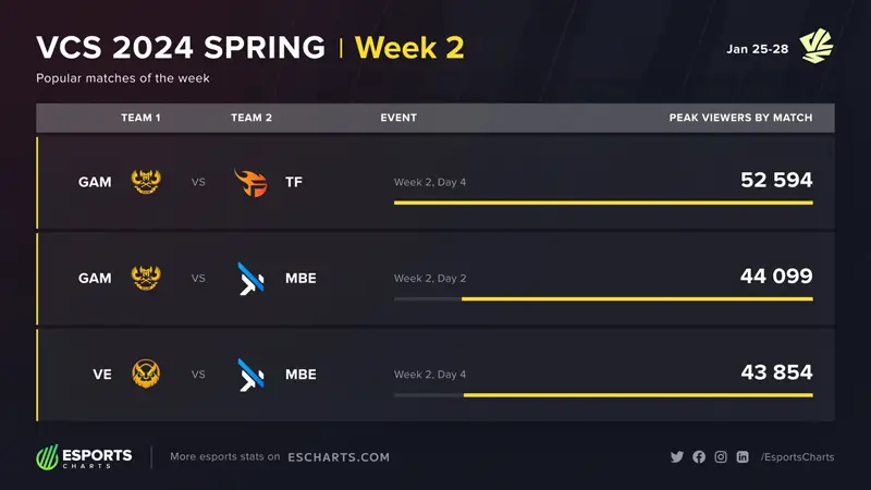 Sự tăng trưởng đột phá về lượt xem các trận đấu của GAM Esports