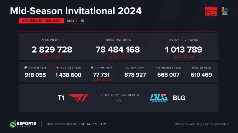 MSI 2024 lập kỷ lục mới: Thống kê lượng người xem MSI 2024