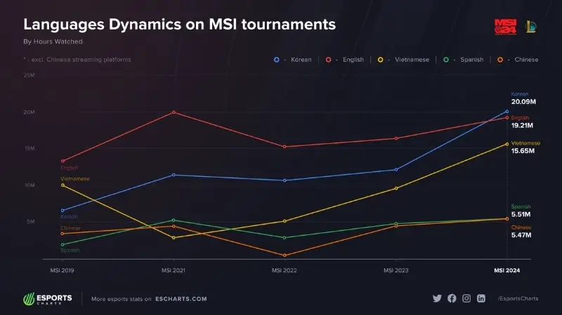 MSI 2024 lập kỷ lục mới: Lượng người xem Việt Nam