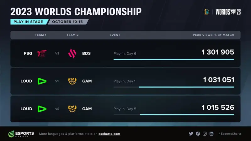 Lượng người xem khu vực của CKTG 2023 trong đó có Trận Đấu Của GAM Esports