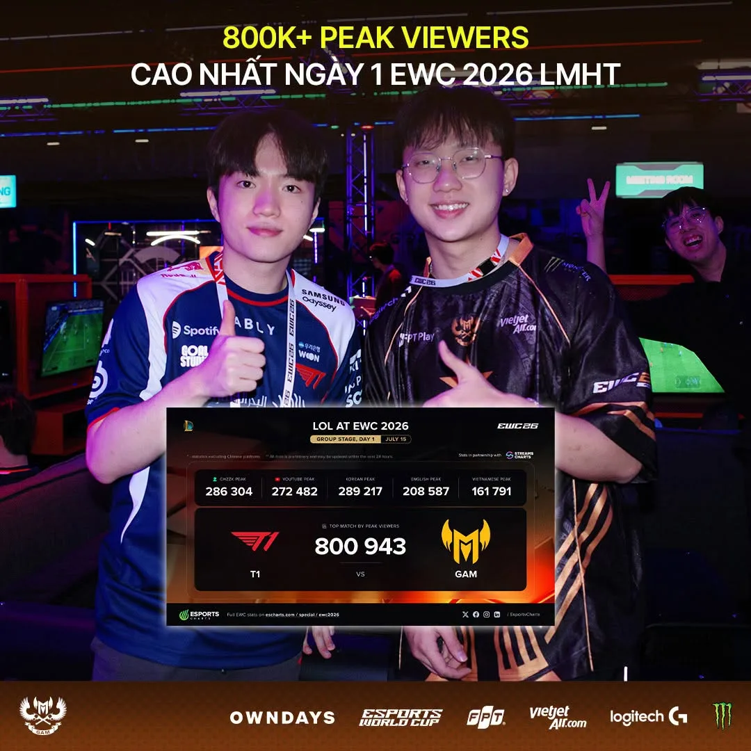 Esports Charts: T1 vs GAM was the top match of day one with 800,943 peak viewers