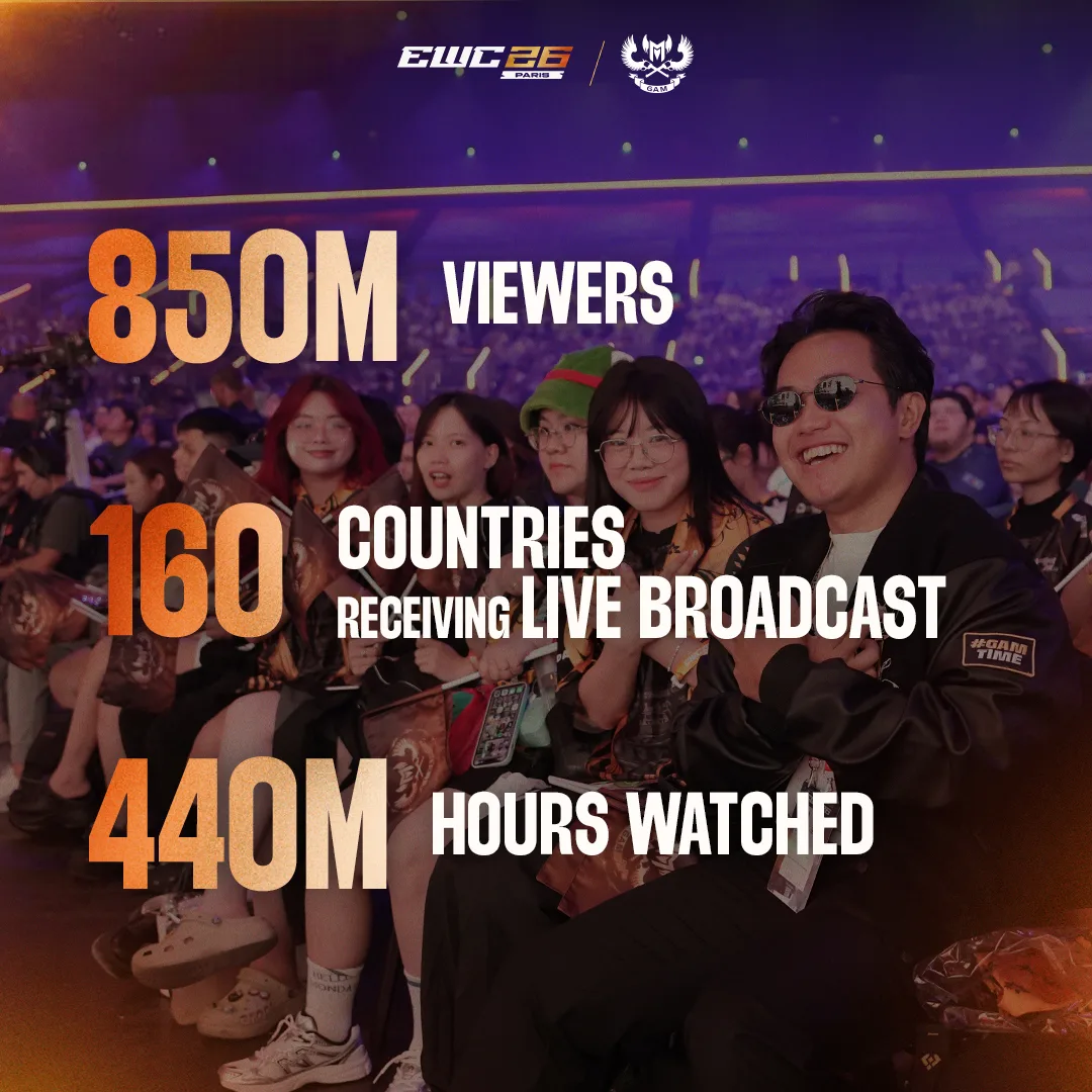 850 million viewers, 160 countries, and 440 million hours watched at the Esports World Cup 2026